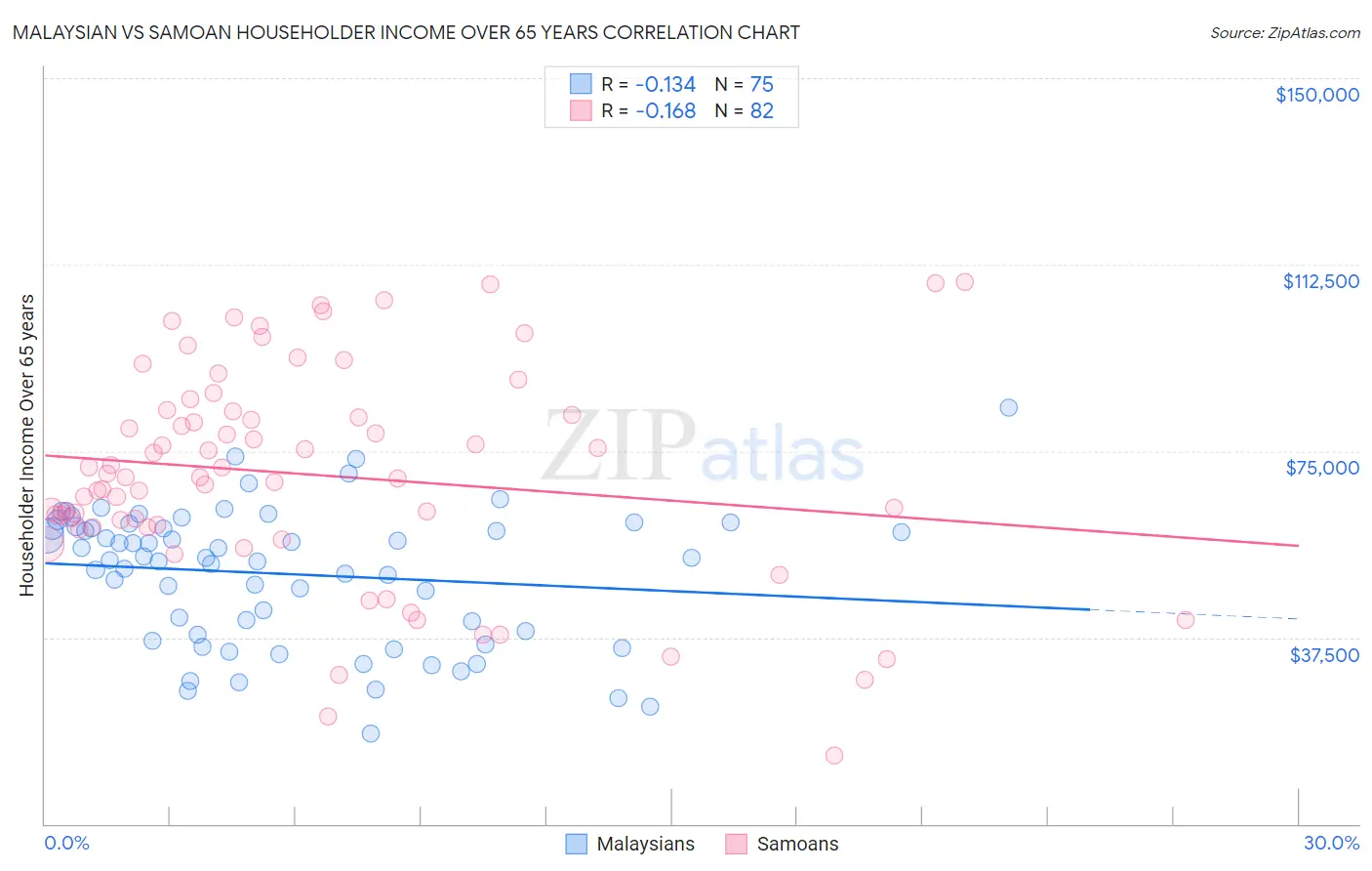 Malaysian vs Samoan Householder Income Over 65 years