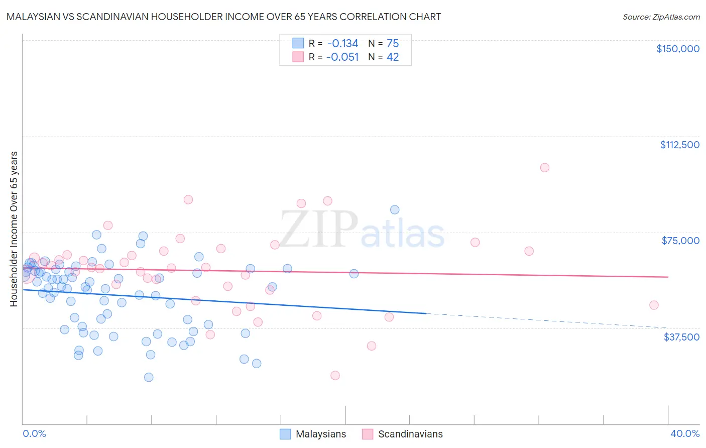 Malaysian vs Scandinavian Householder Income Over 65 years