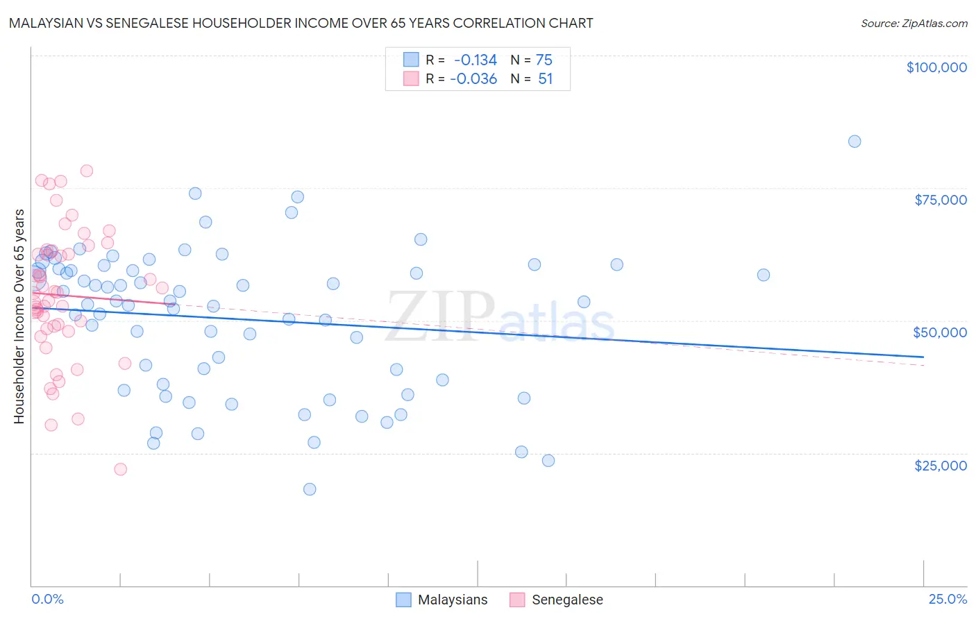 Malaysian vs Senegalese Householder Income Over 65 years