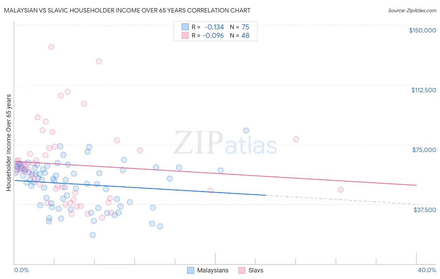 Malaysian vs Slavic Householder Income Over 65 years