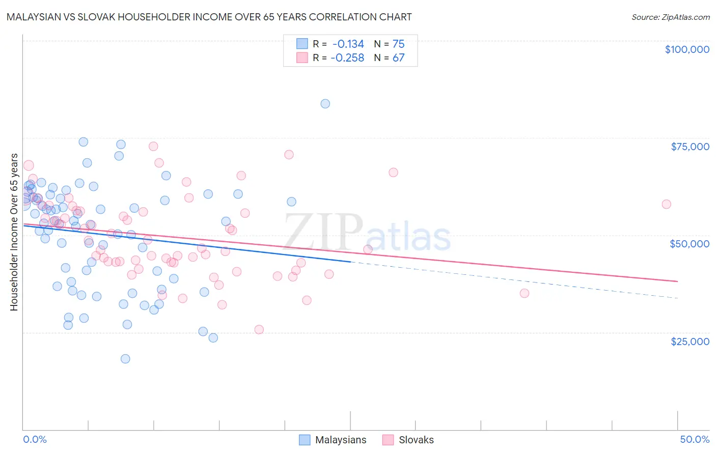 Malaysian vs Slovak Householder Income Over 65 years