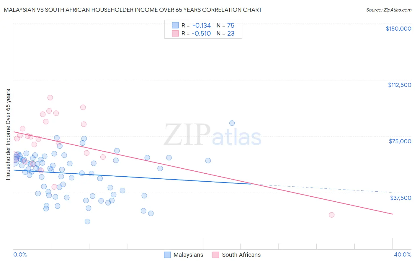 Malaysian vs South African Householder Income Over 65 years