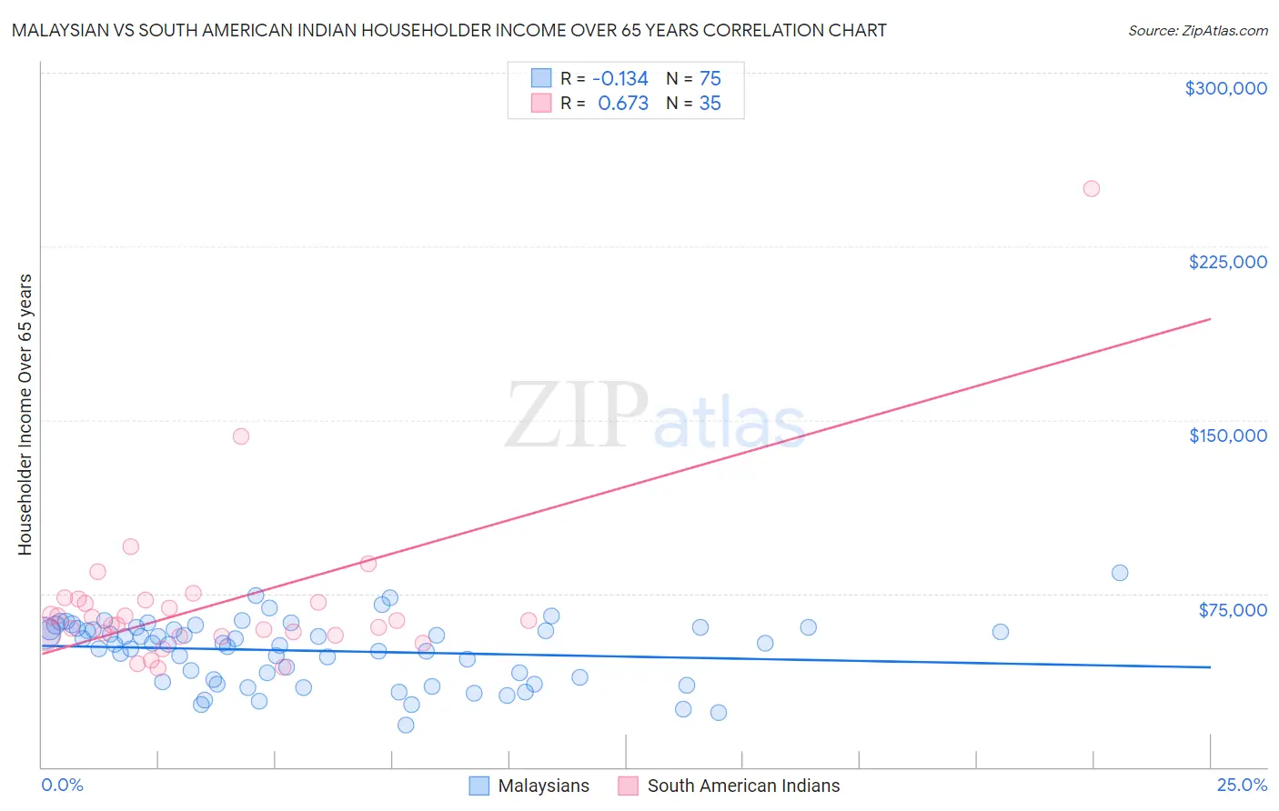 Malaysian vs South American Indian Householder Income Over 65 years