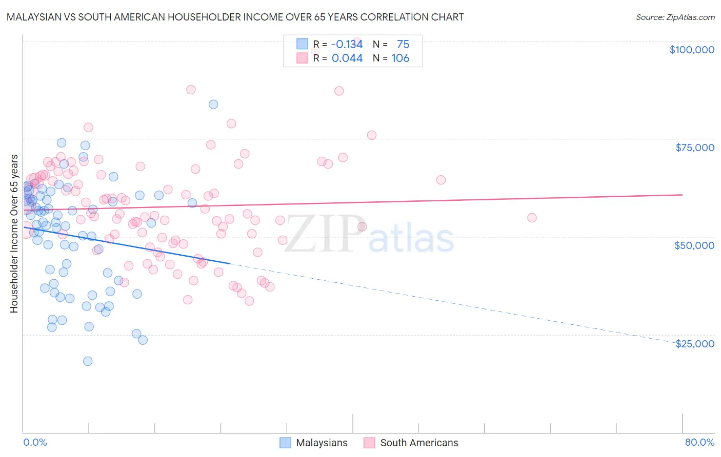 Malaysian vs South American Householder Income Over 65 years