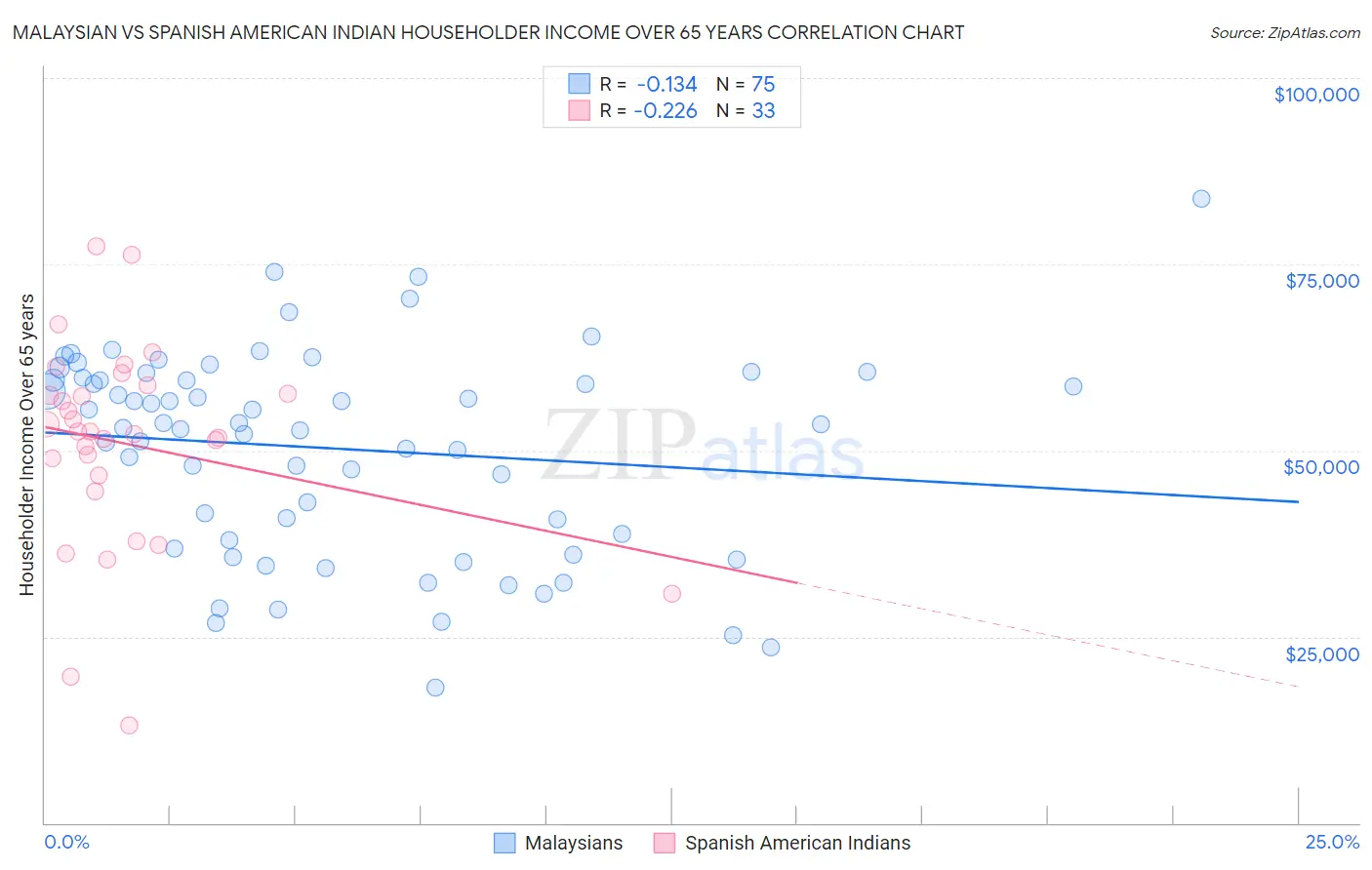 Malaysian vs Spanish American Indian Householder Income Over 65 years