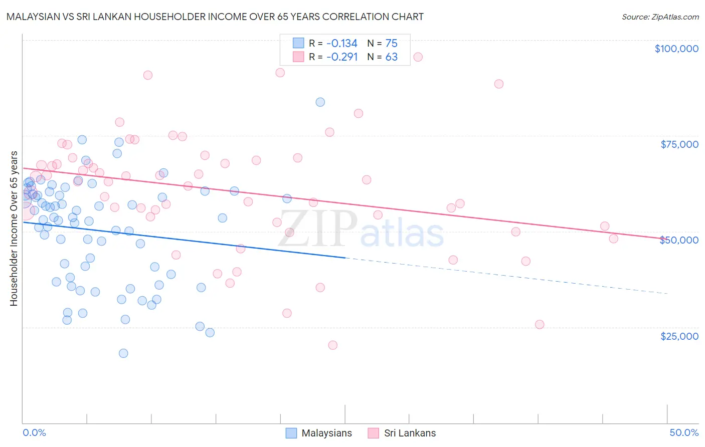 Malaysian vs Sri Lankan Householder Income Over 65 years