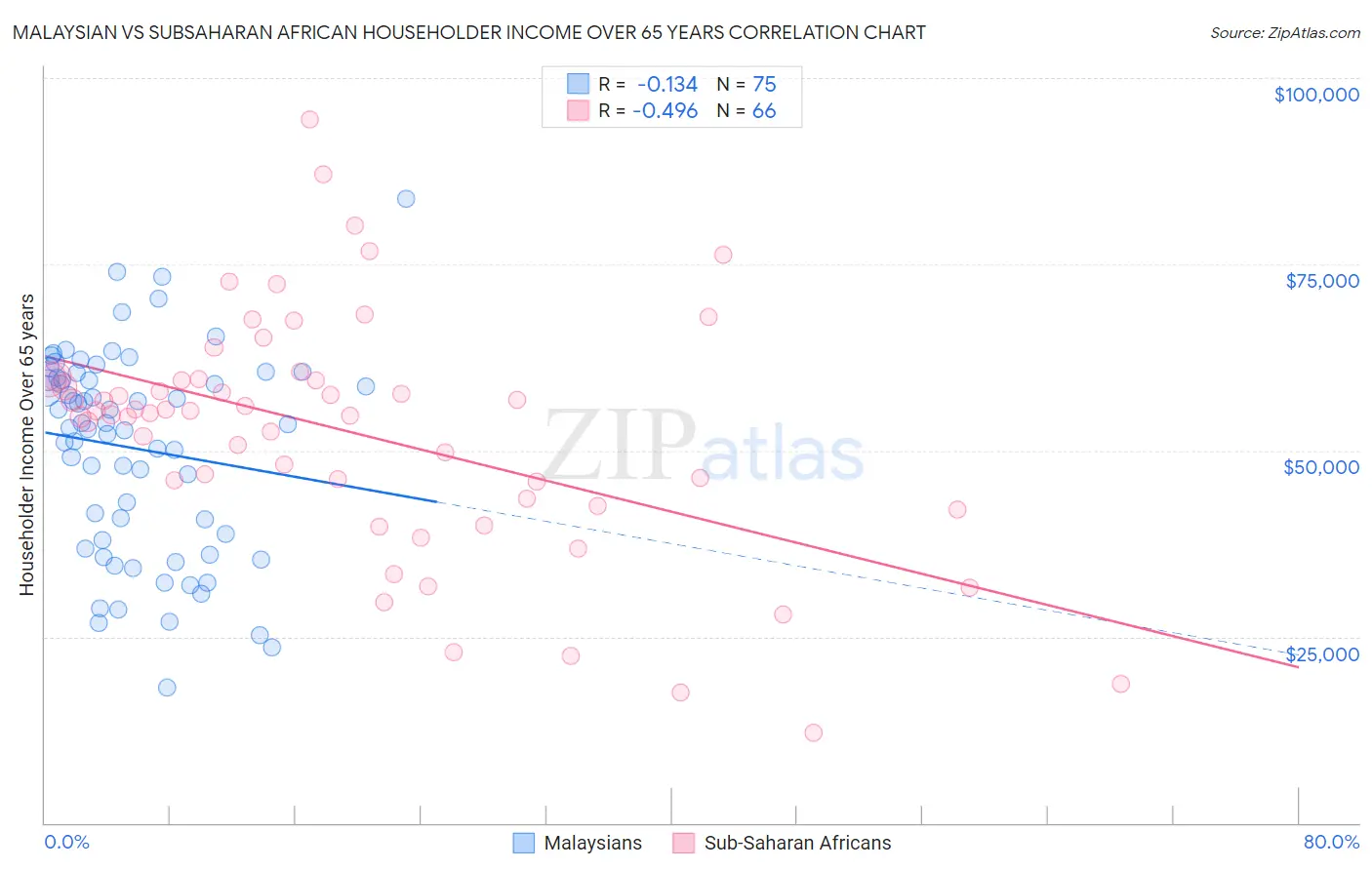 Malaysian vs Subsaharan African Householder Income Over 65 years