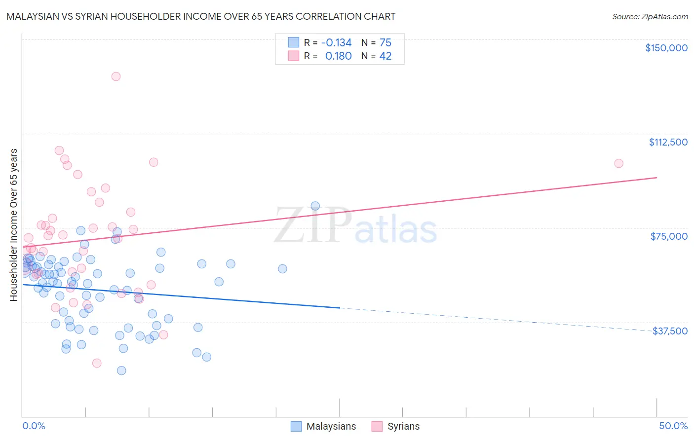 Malaysian vs Syrian Householder Income Over 65 years