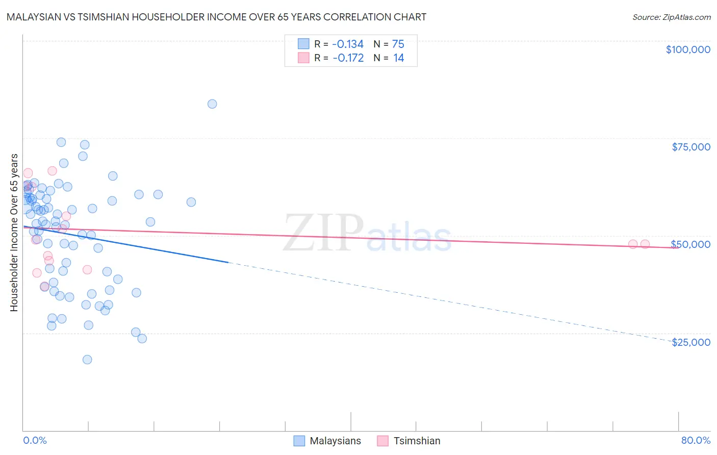 Malaysian vs Tsimshian Householder Income Over 65 years