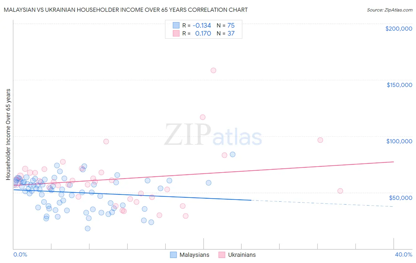 Malaysian vs Ukrainian Householder Income Over 65 years