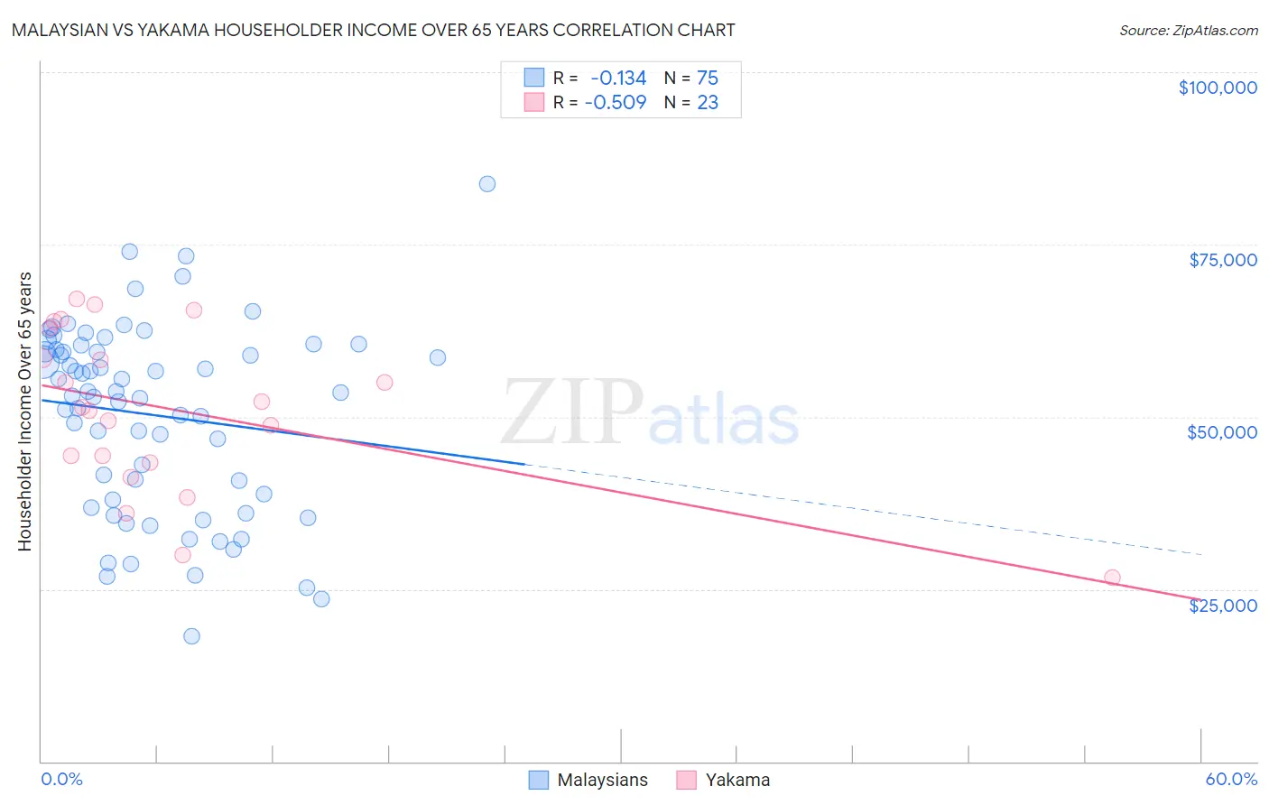 Malaysian vs Yakama Householder Income Over 65 years