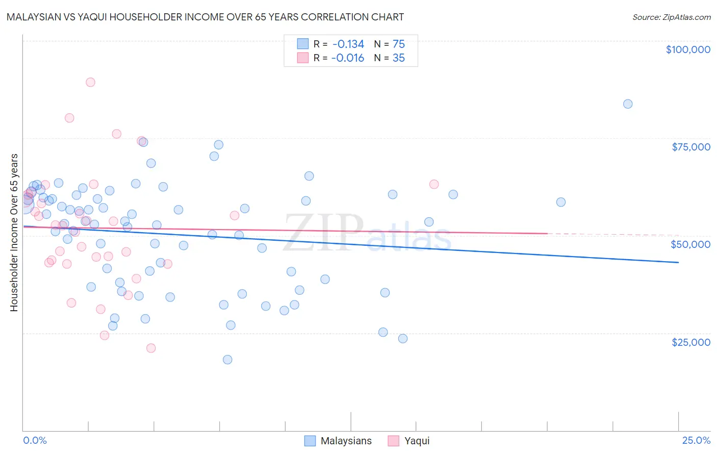 Malaysian vs Yaqui Householder Income Over 65 years