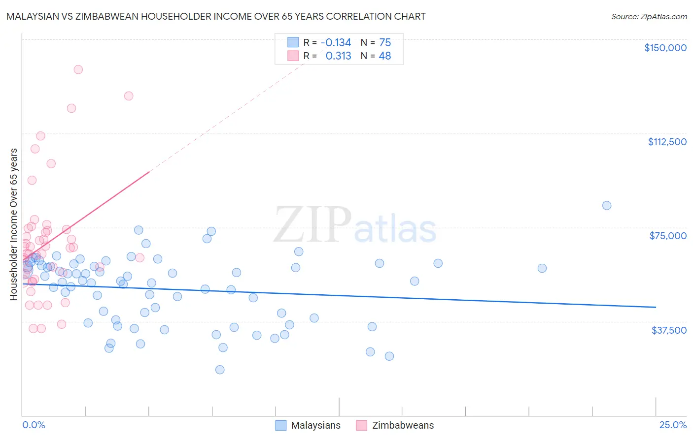 Malaysian vs Zimbabwean Householder Income Over 65 years