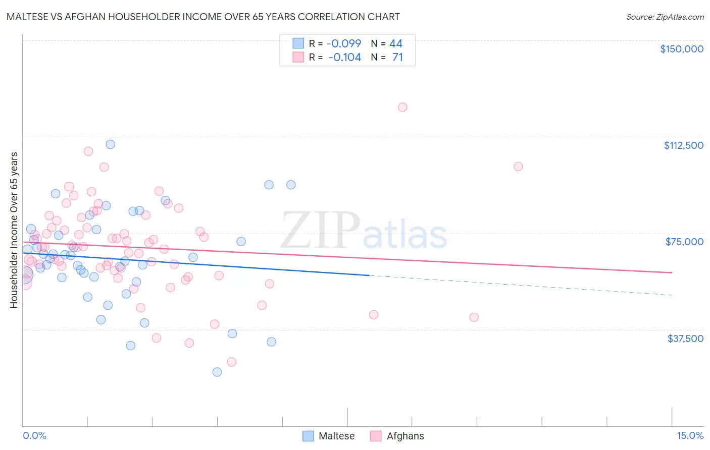 Maltese vs Afghan Householder Income Over 65 years