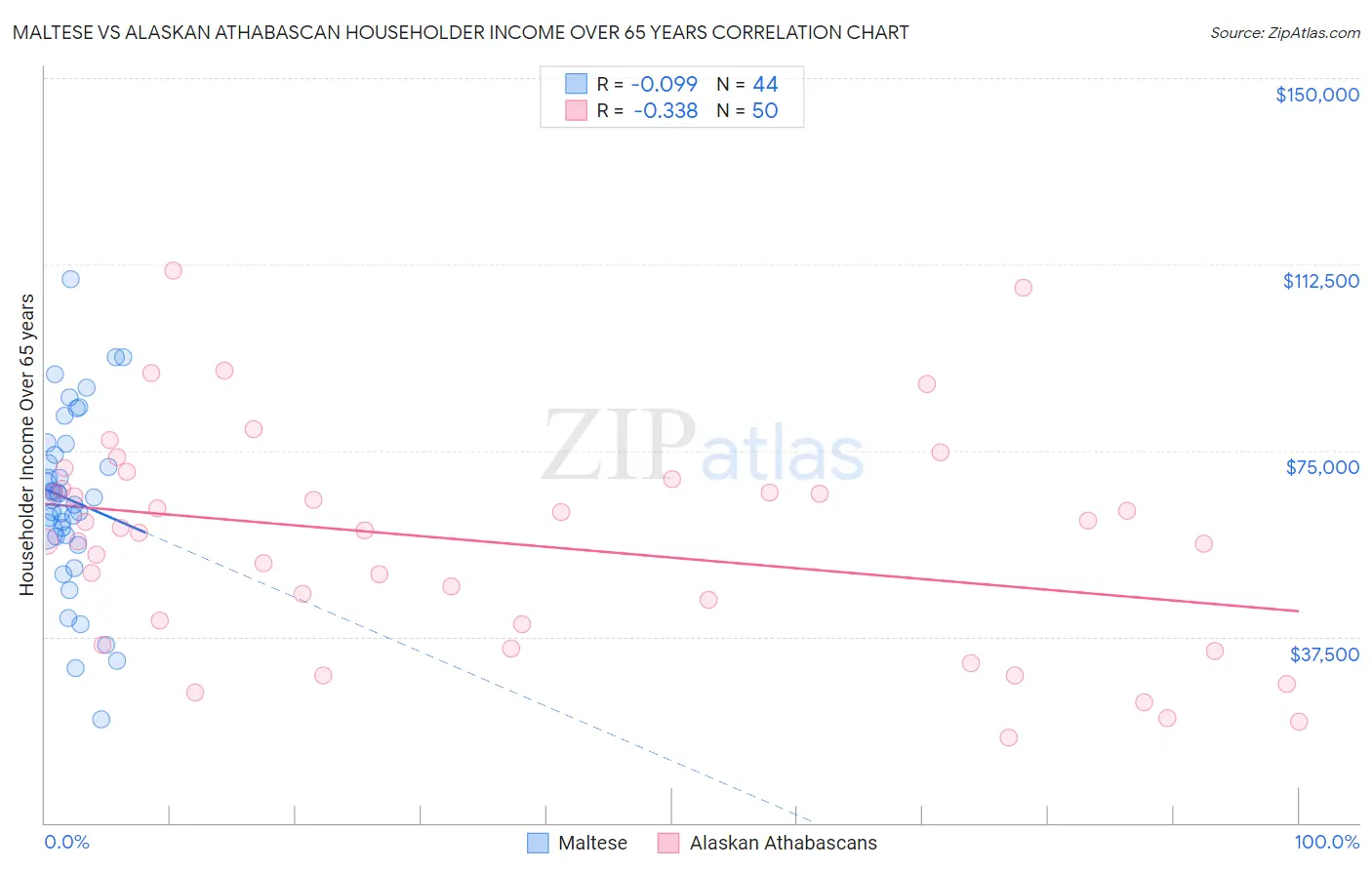 Maltese vs Alaskan Athabascan Householder Income Over 65 years