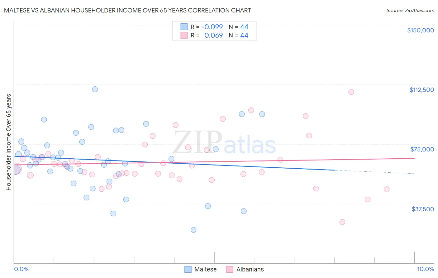 Maltese vs Albanian Householder Income Over 65 years