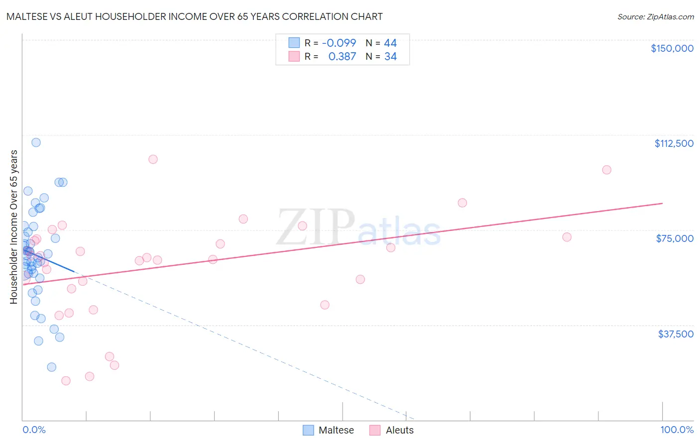 Maltese vs Aleut Householder Income Over 65 years