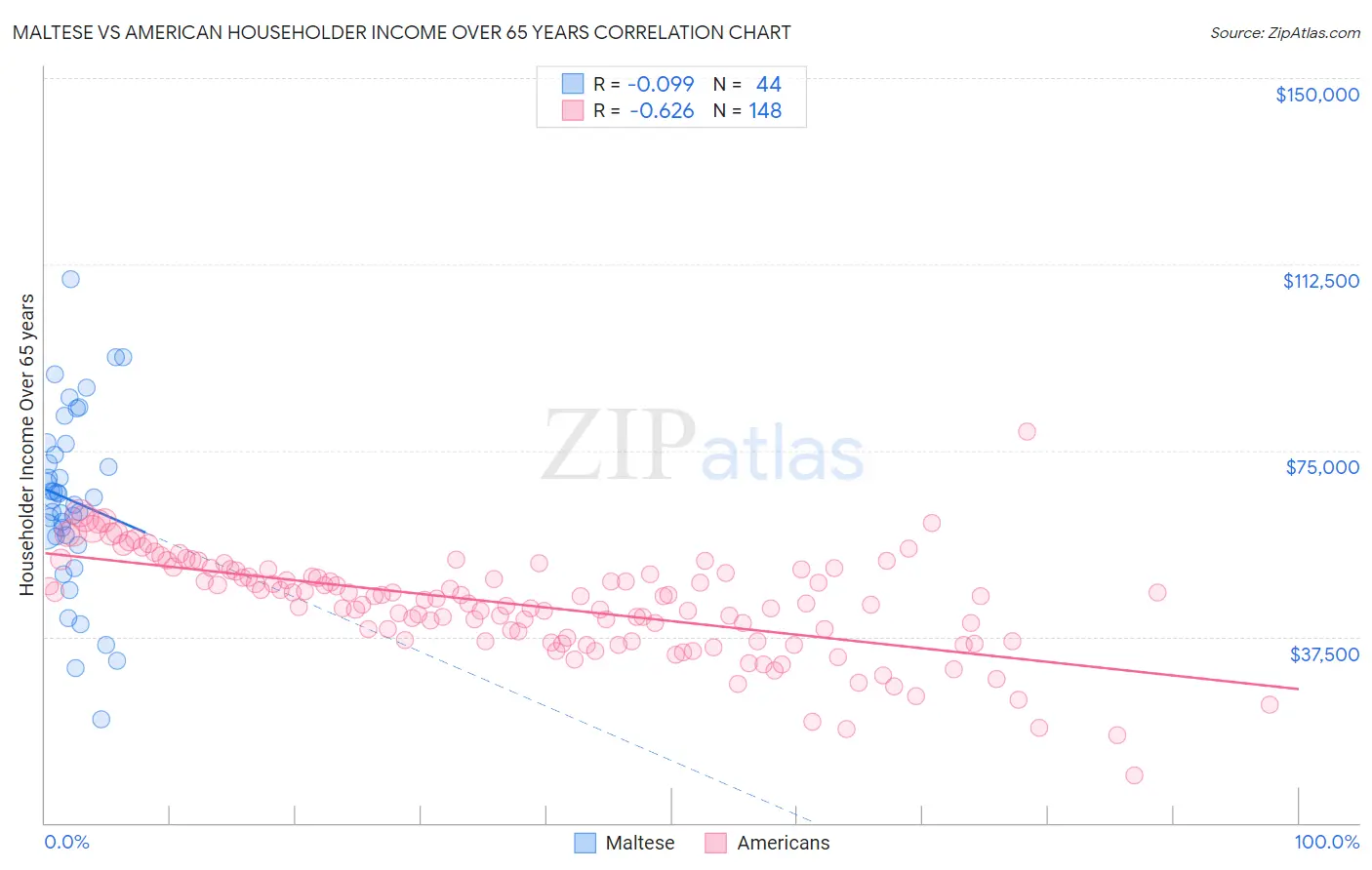 Maltese vs American Householder Income Over 65 years