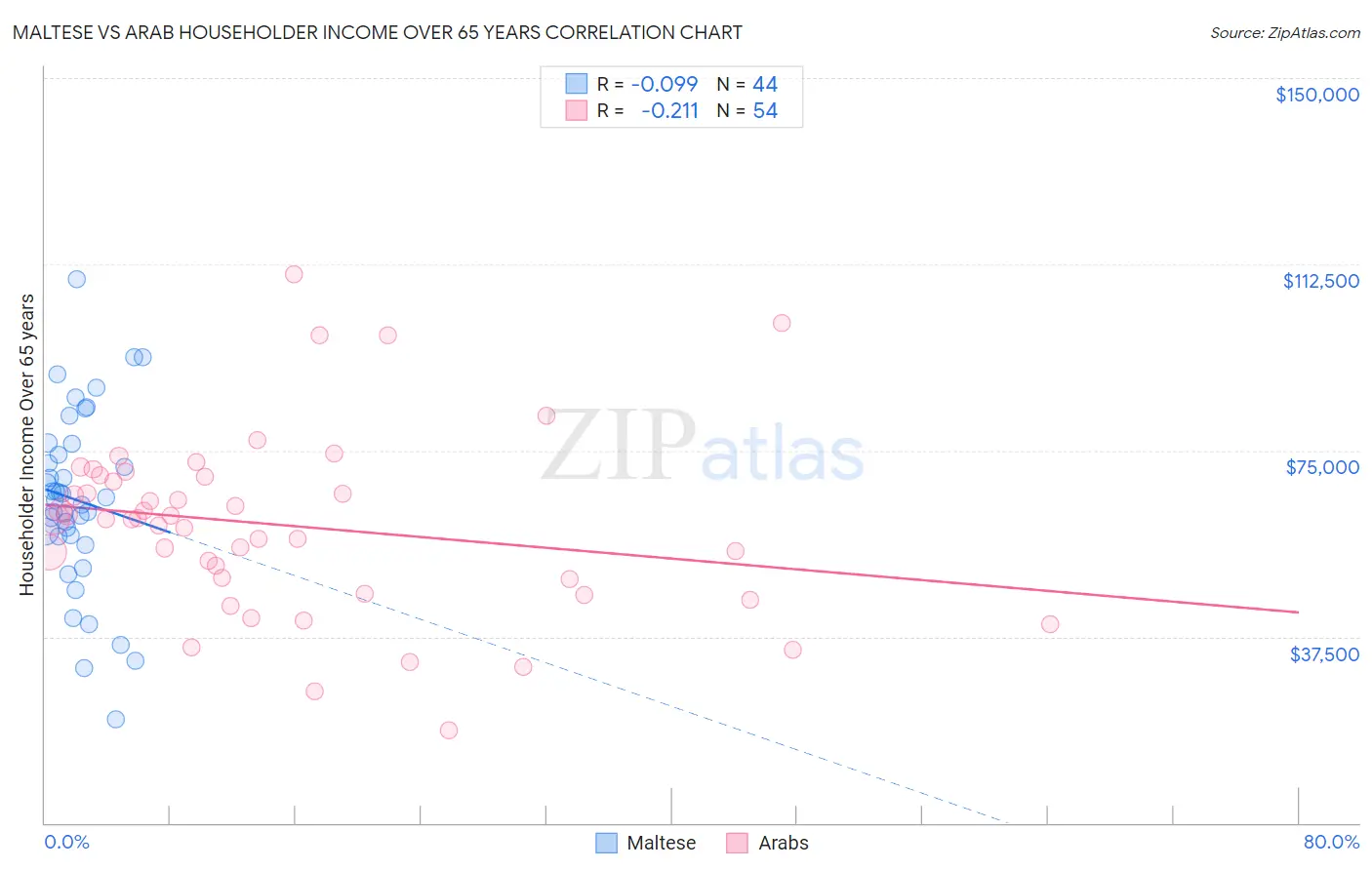 Maltese vs Arab Householder Income Over 65 years