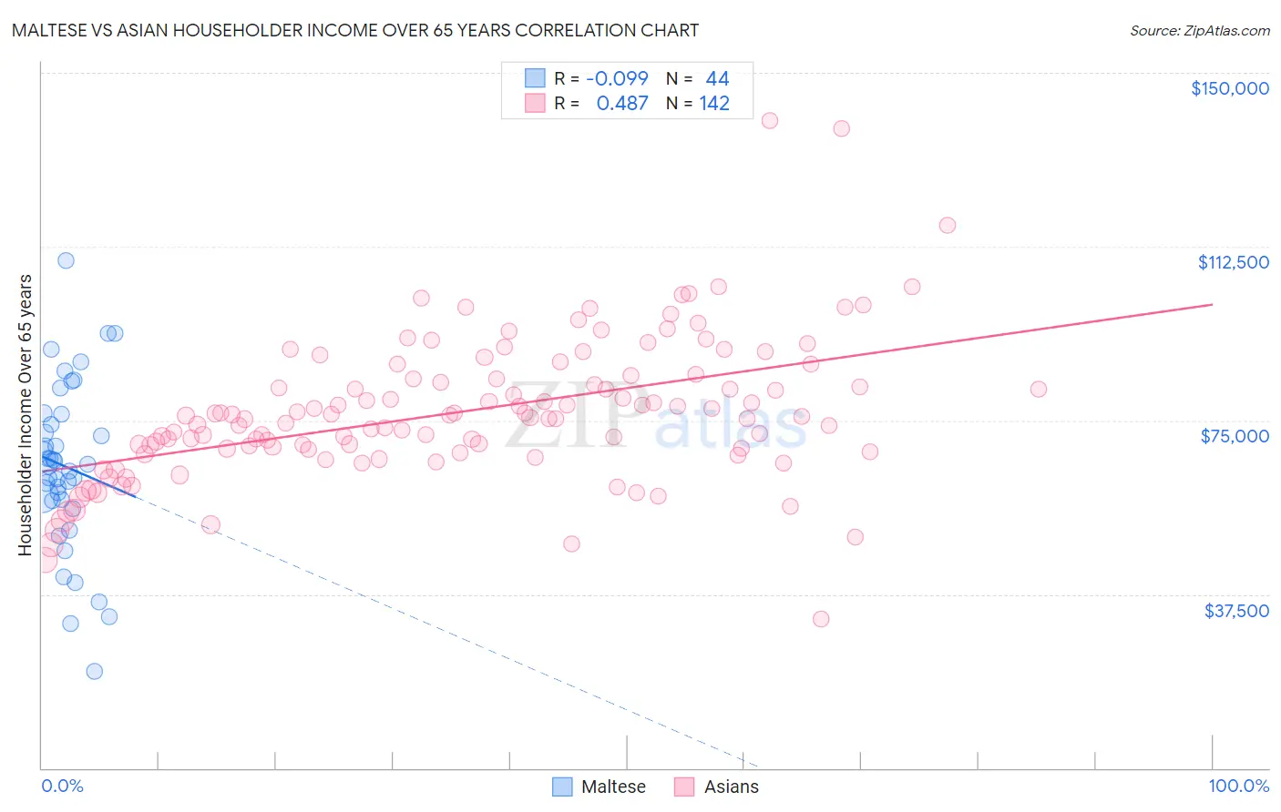 Maltese vs Asian Householder Income Over 65 years