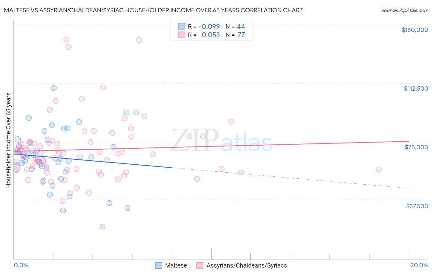 Maltese vs Assyrian/Chaldean/Syriac Householder Income Over 65 years