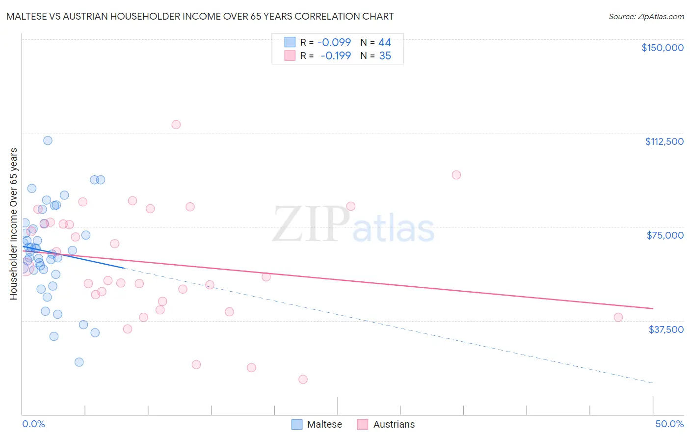 Maltese vs Austrian Householder Income Over 65 years