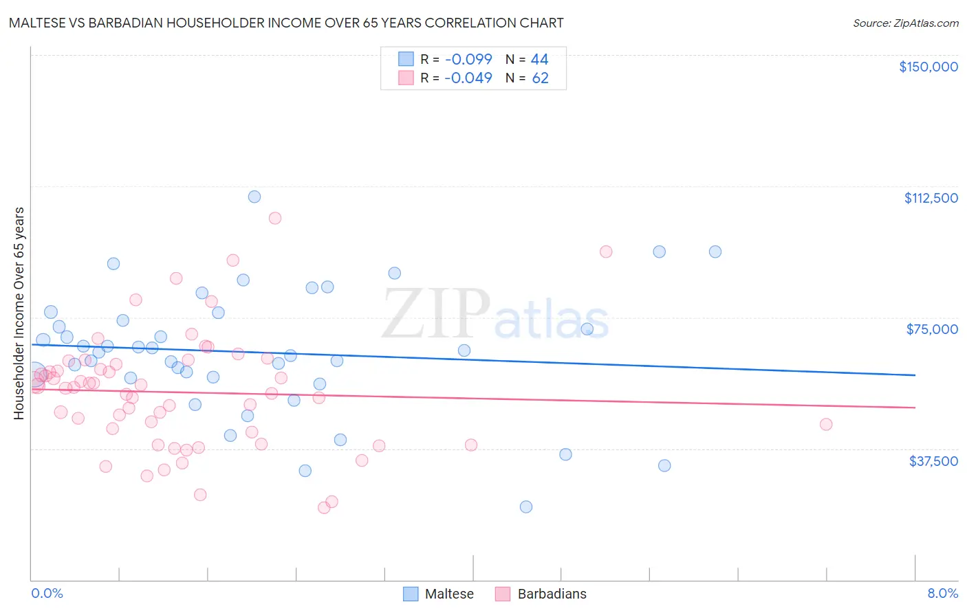 Maltese vs Barbadian Householder Income Over 65 years