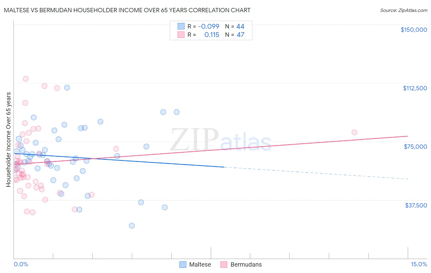 Maltese vs Bermudan Householder Income Over 65 years