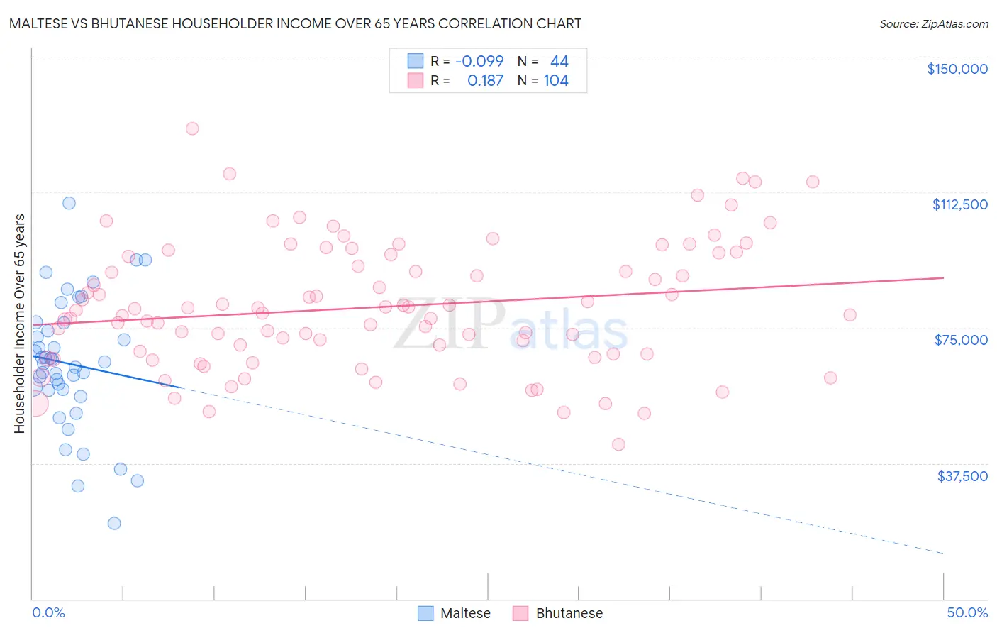 Maltese vs Bhutanese Householder Income Over 65 years