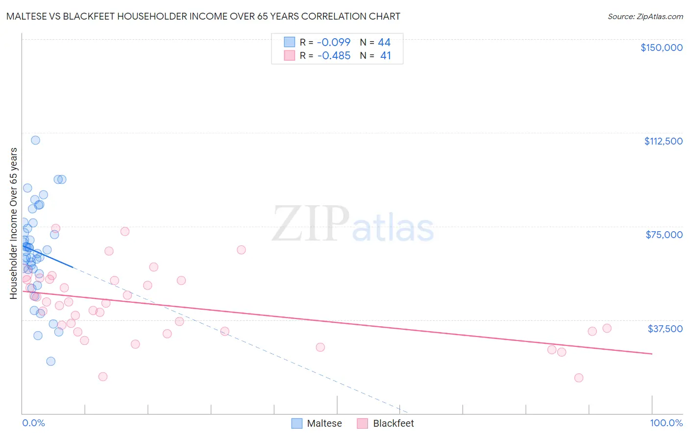 Maltese vs Blackfeet Householder Income Over 65 years