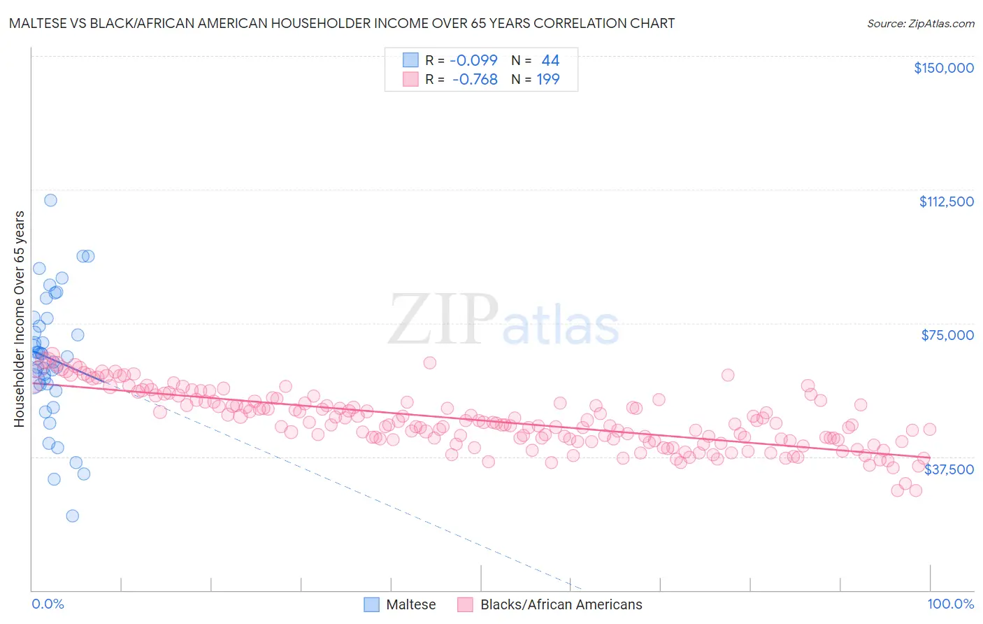 Maltese vs Black/African American Householder Income Over 65 years