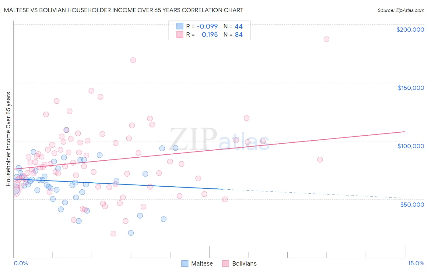 Maltese vs Bolivian Householder Income Over 65 years