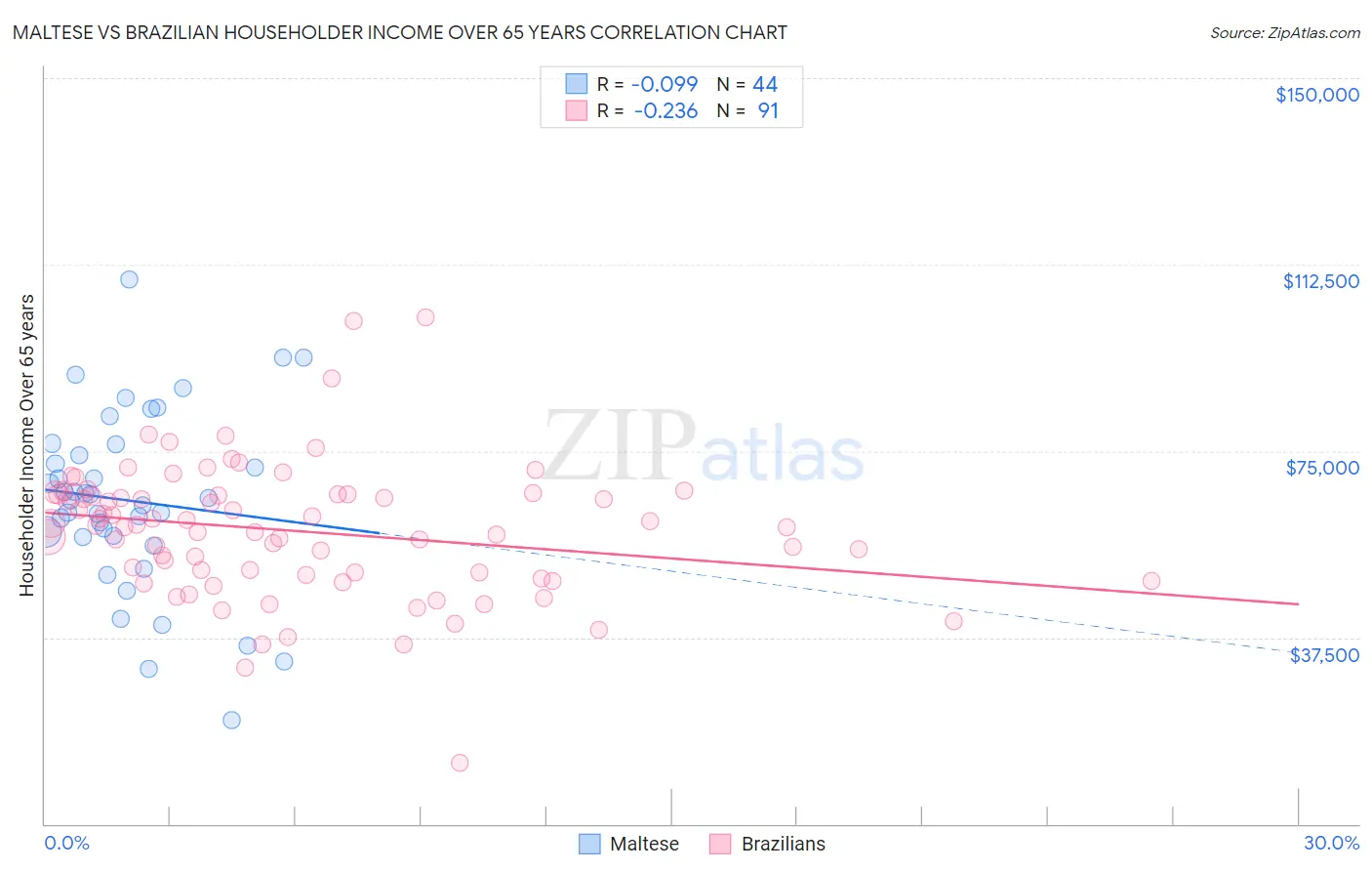 Maltese vs Brazilian Householder Income Over 65 years