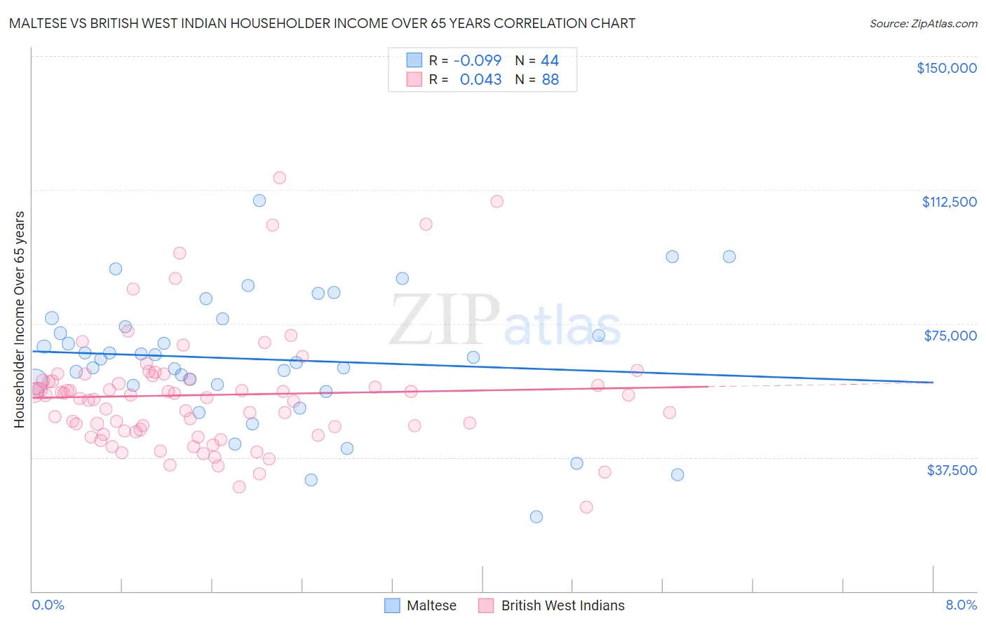 Maltese vs British West Indian Householder Income Over 65 years