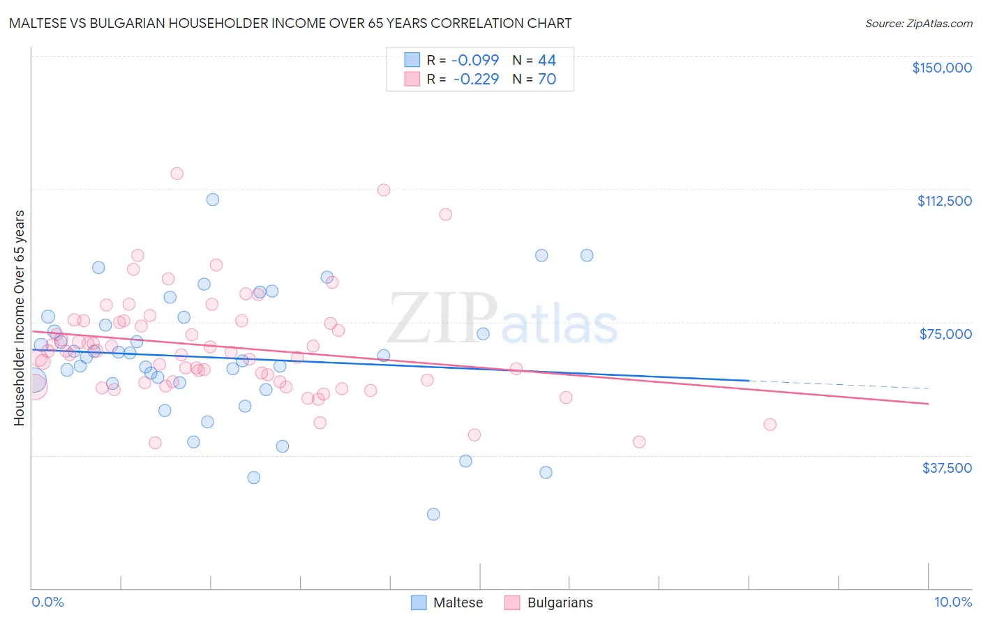 Maltese vs Bulgarian Householder Income Over 65 years