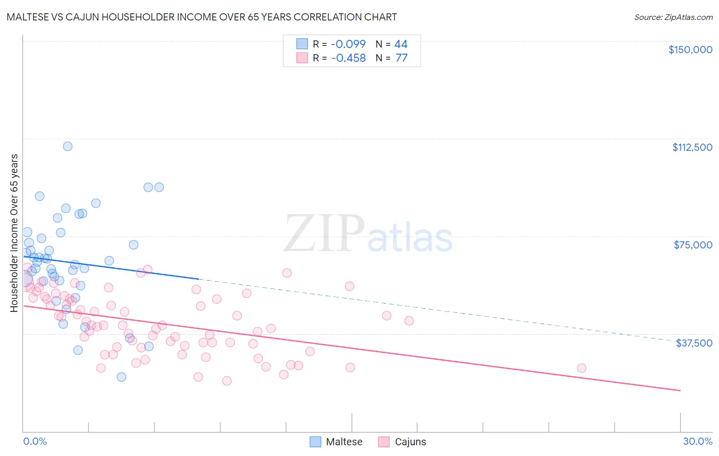 Maltese vs Cajun Householder Income Over 65 years