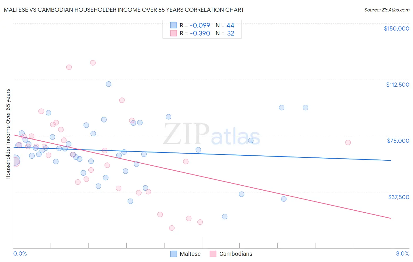 Maltese vs Cambodian Householder Income Over 65 years