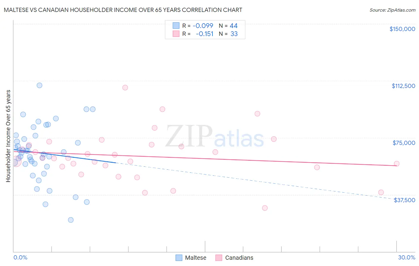 Maltese vs Canadian Householder Income Over 65 years