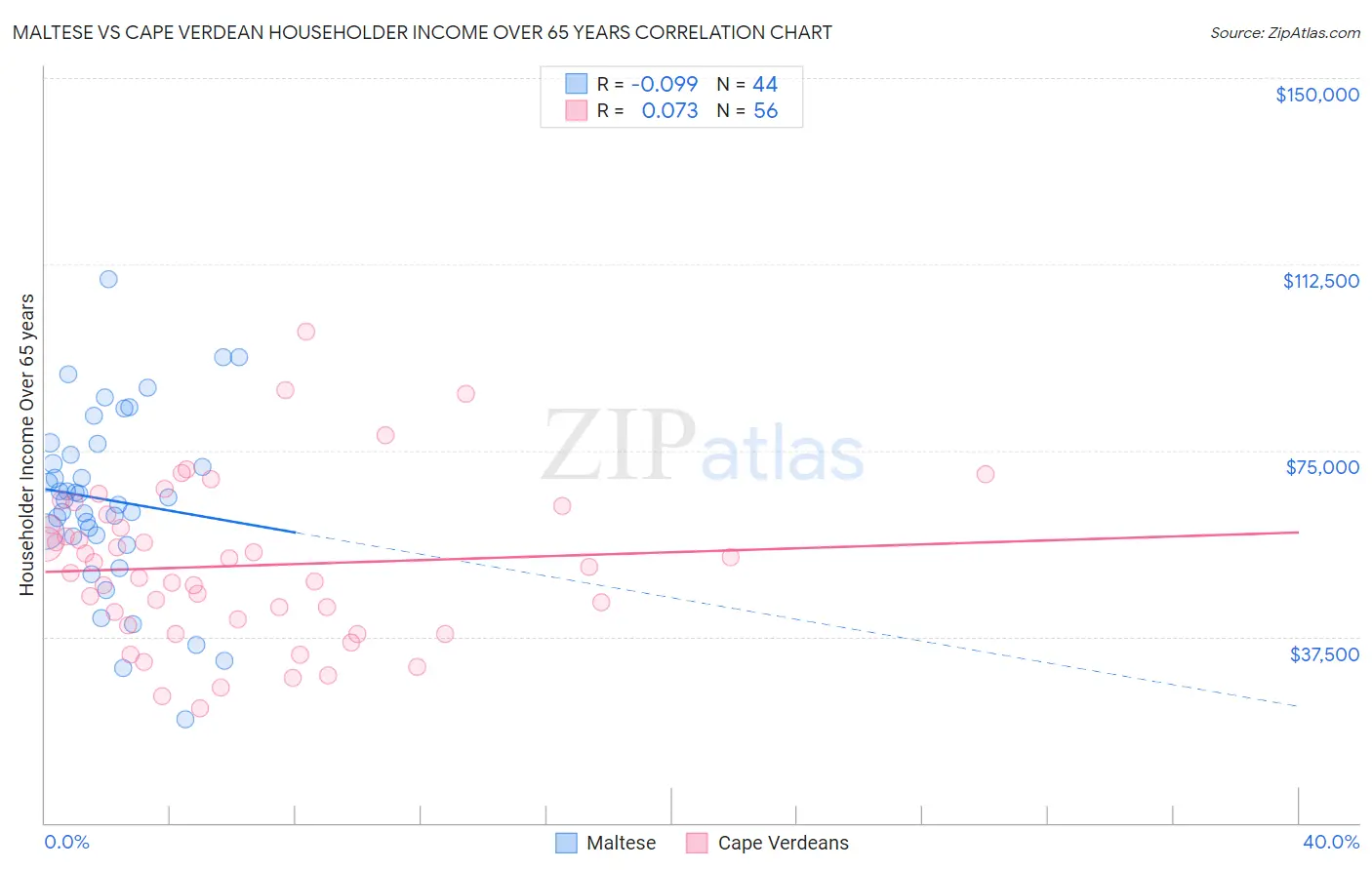 Maltese vs Cape Verdean Householder Income Over 65 years