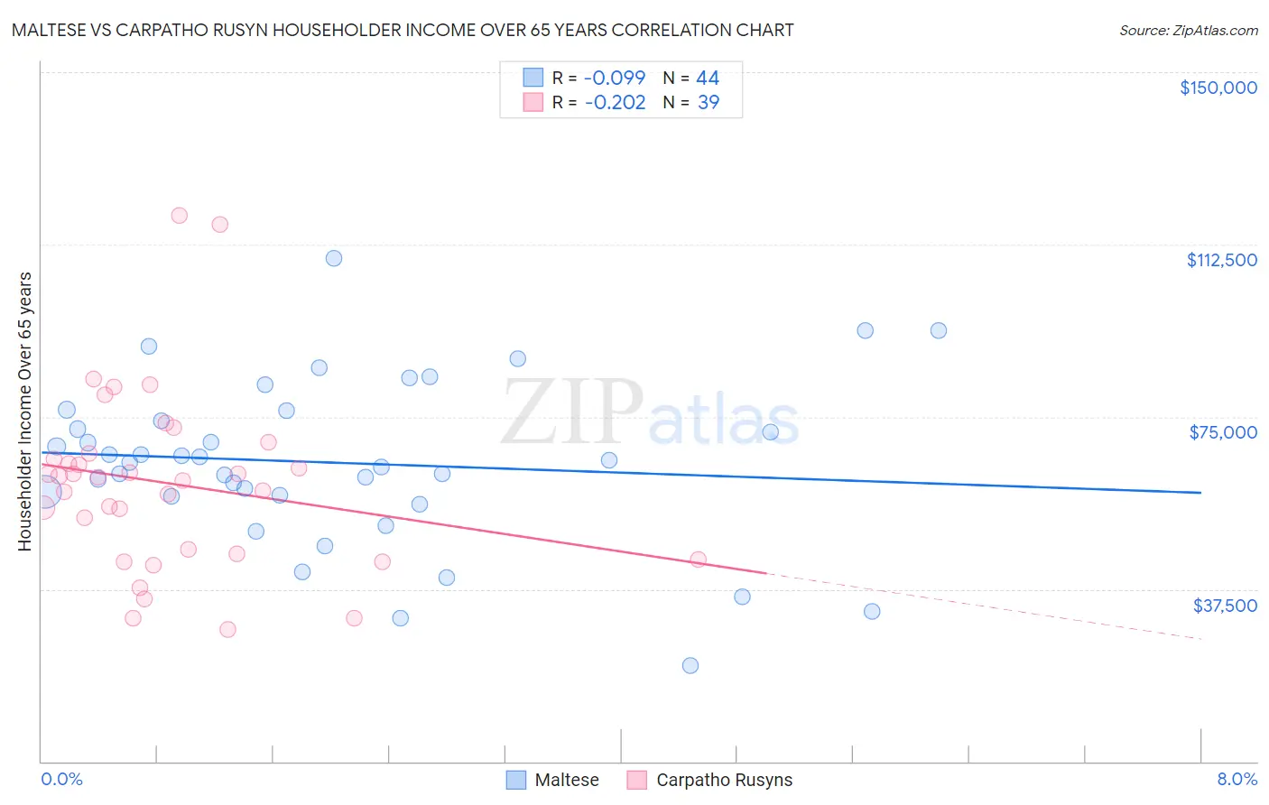 Maltese vs Carpatho Rusyn Householder Income Over 65 years