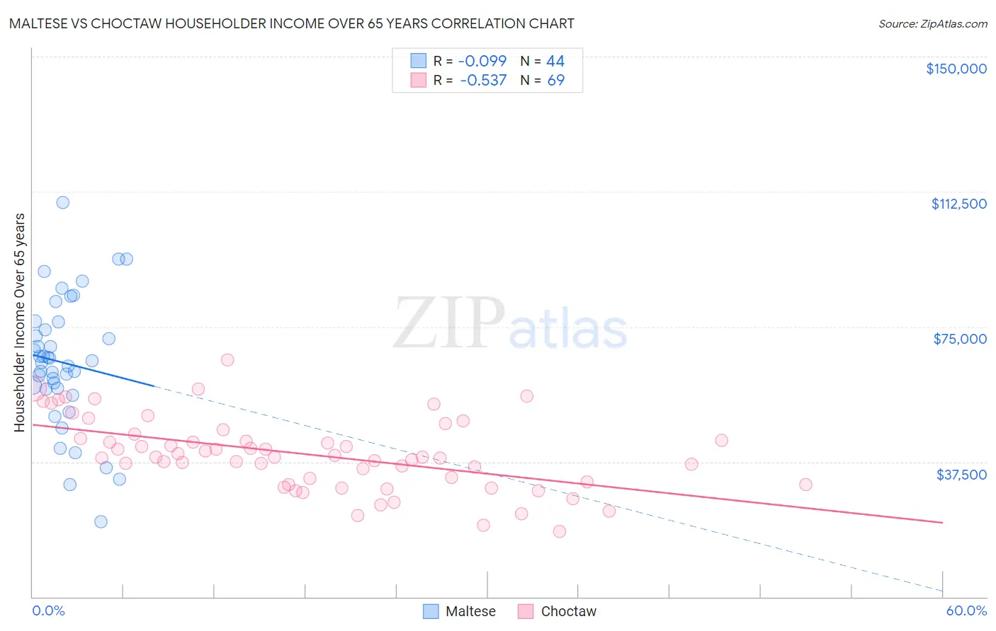 Maltese vs Choctaw Householder Income Over 65 years