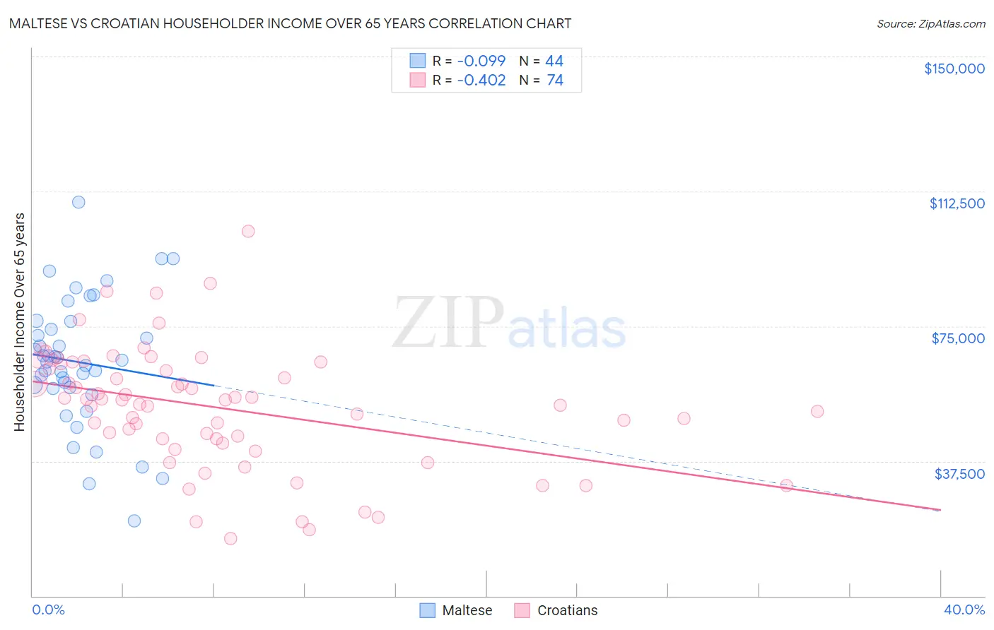 Maltese vs Croatian Householder Income Over 65 years