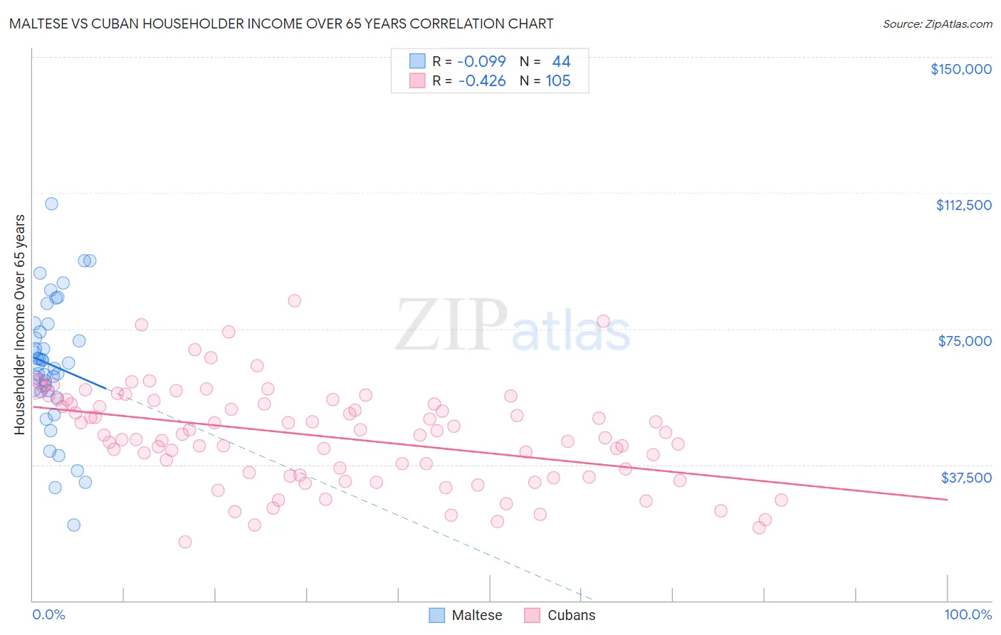 Maltese vs Cuban Householder Income Over 65 years