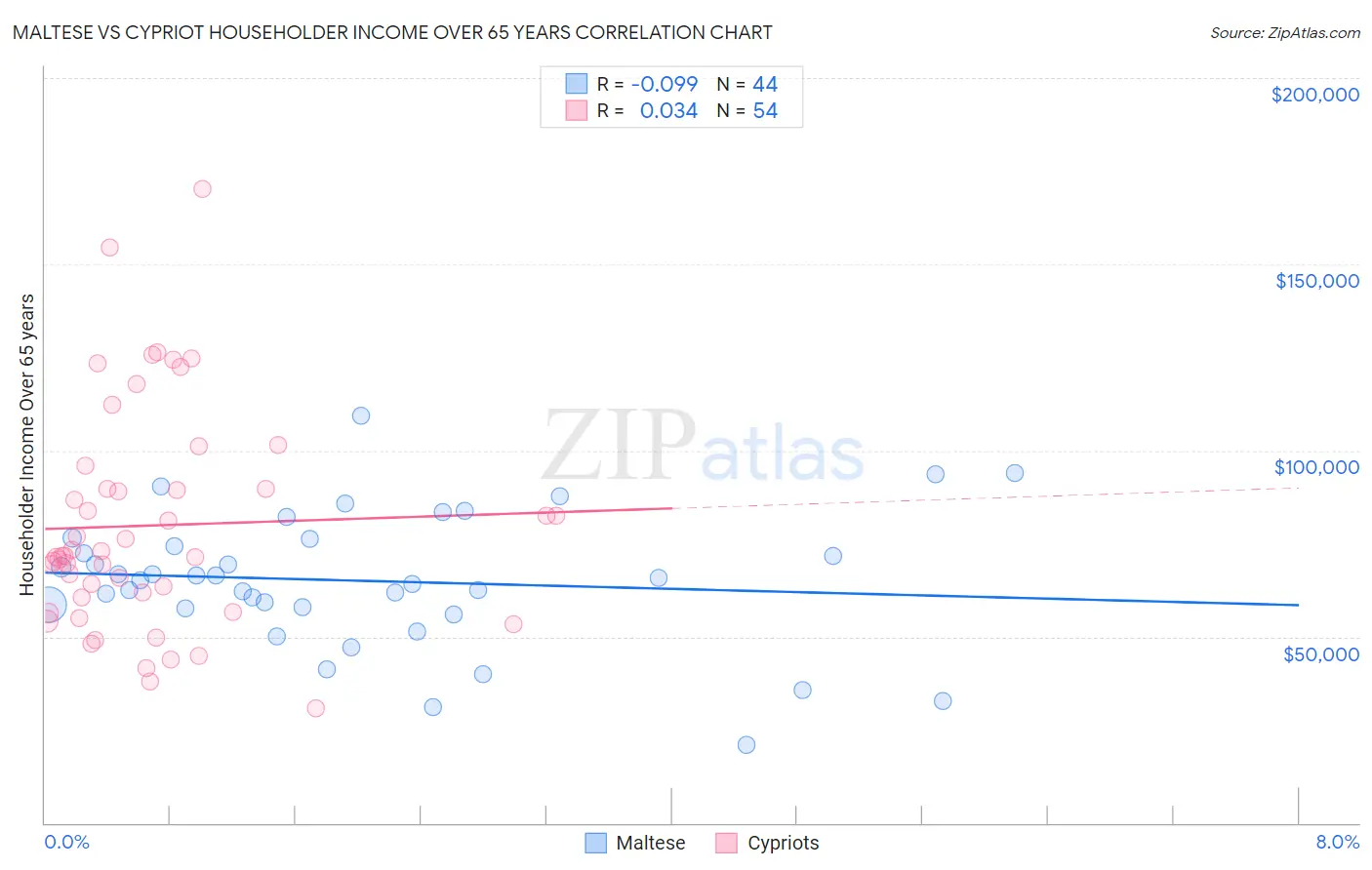 Maltese vs Cypriot Householder Income Over 65 years