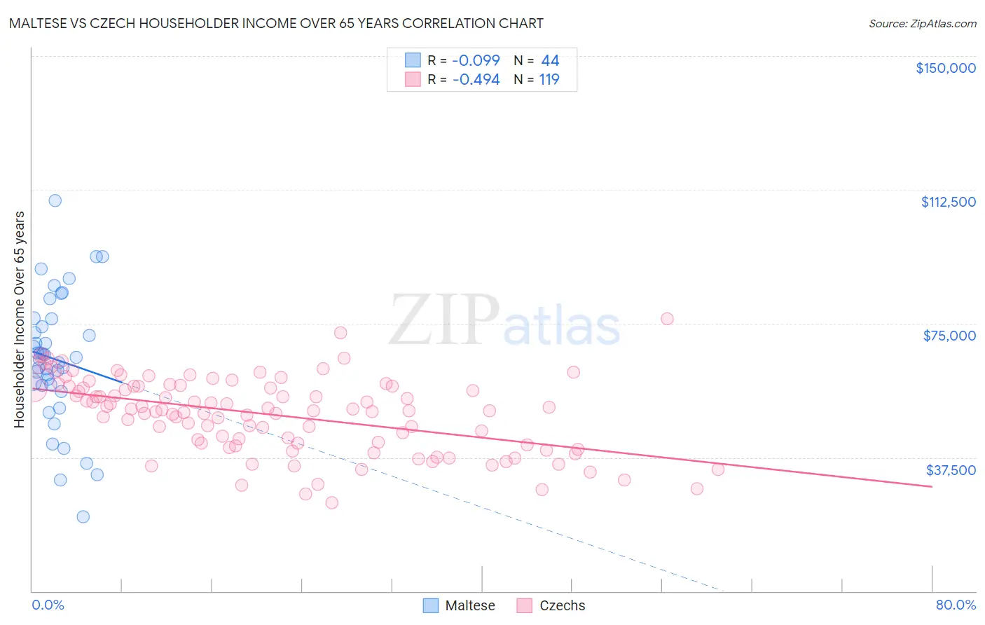 Maltese vs Czech Householder Income Over 65 years