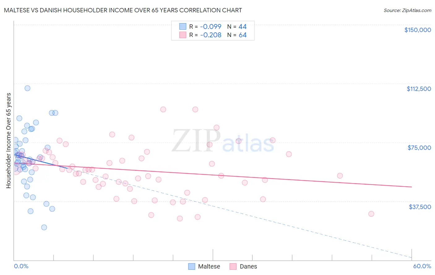 Maltese vs Danish Householder Income Over 65 years