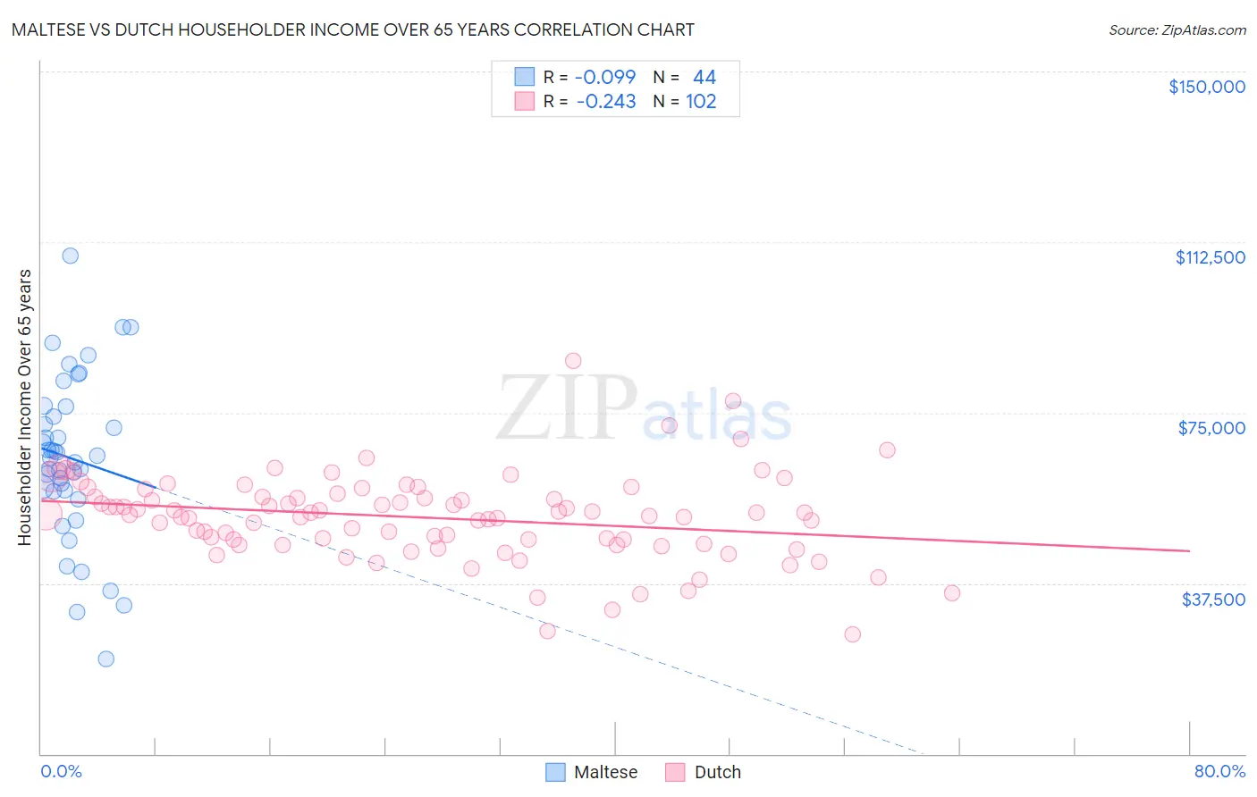 Maltese vs Dutch Householder Income Over 65 years