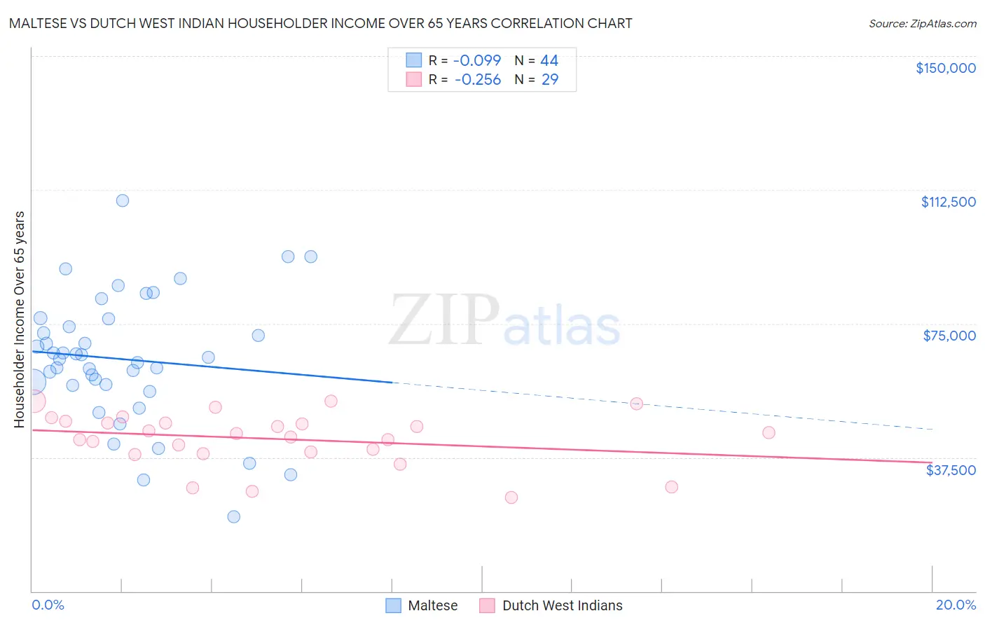 Maltese vs Dutch West Indian Householder Income Over 65 years