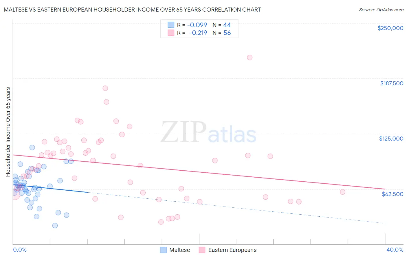 Maltese vs Eastern European Householder Income Over 65 years