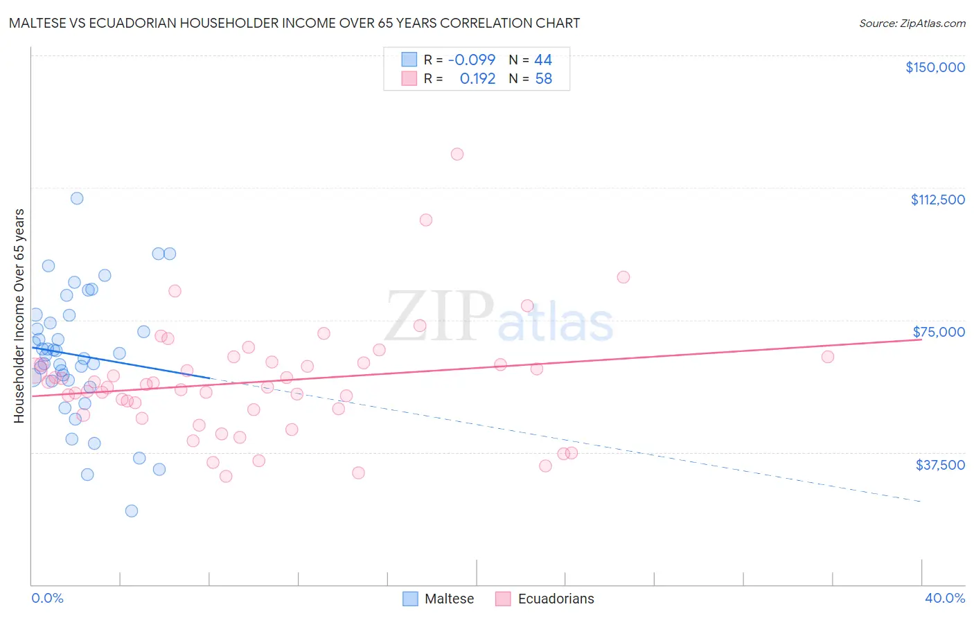 Maltese vs Ecuadorian Householder Income Over 65 years